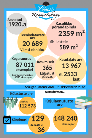 Viimsi Raamatukogu 2020. aasta arvudes